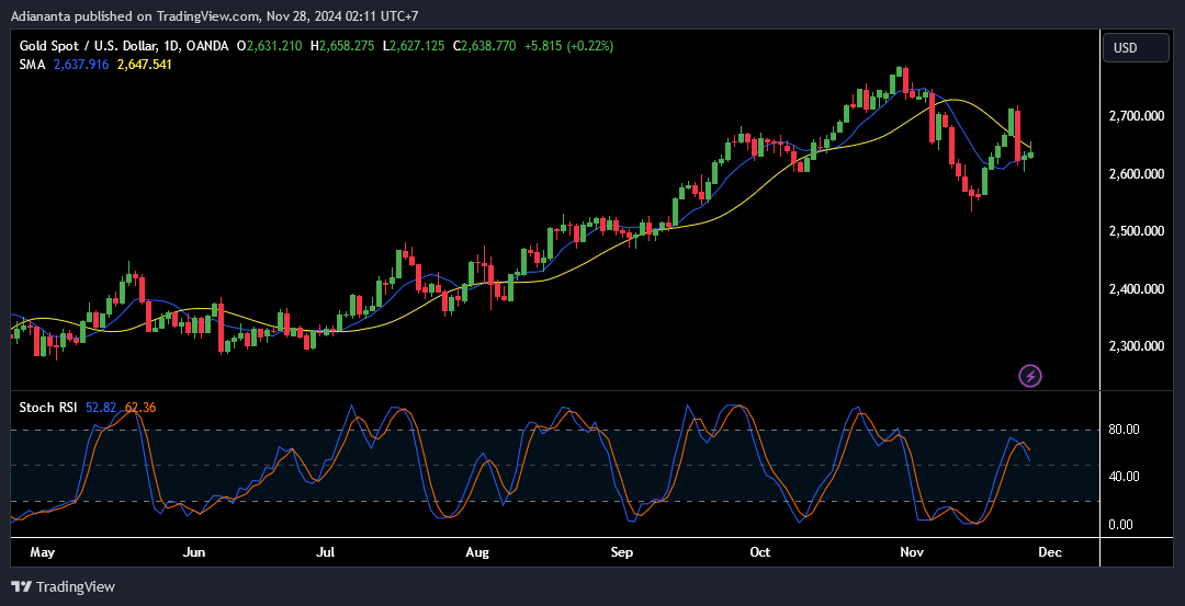 xauusd 28 November 2024