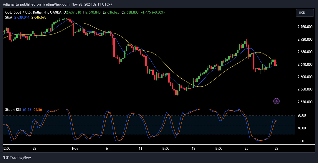 xauusd 28 November 2024