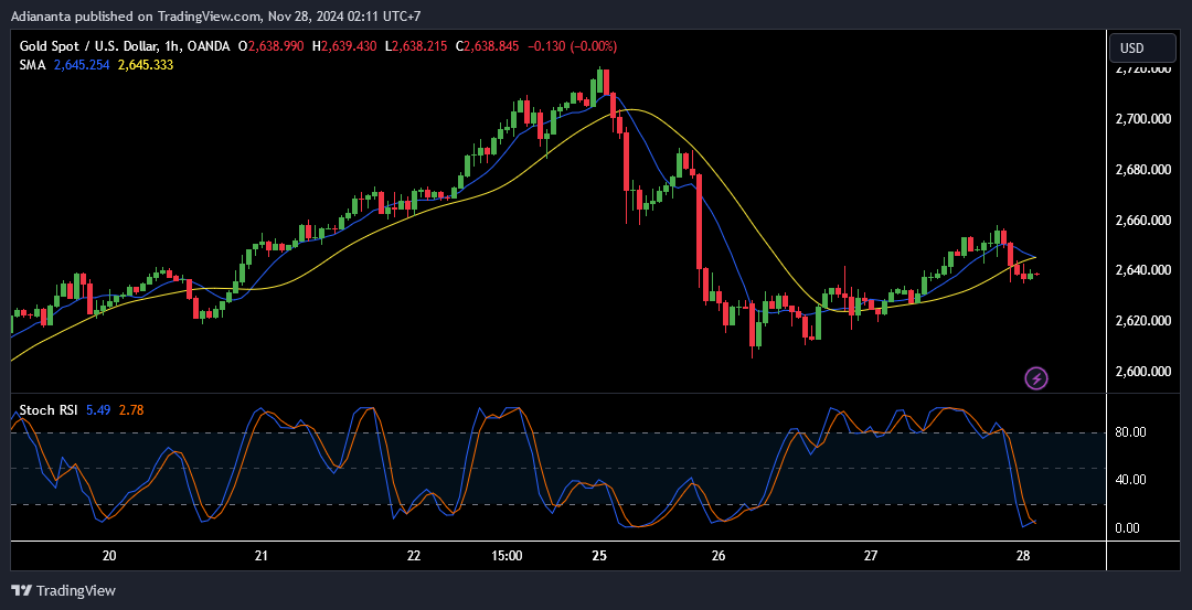xauusd 28 November 2024