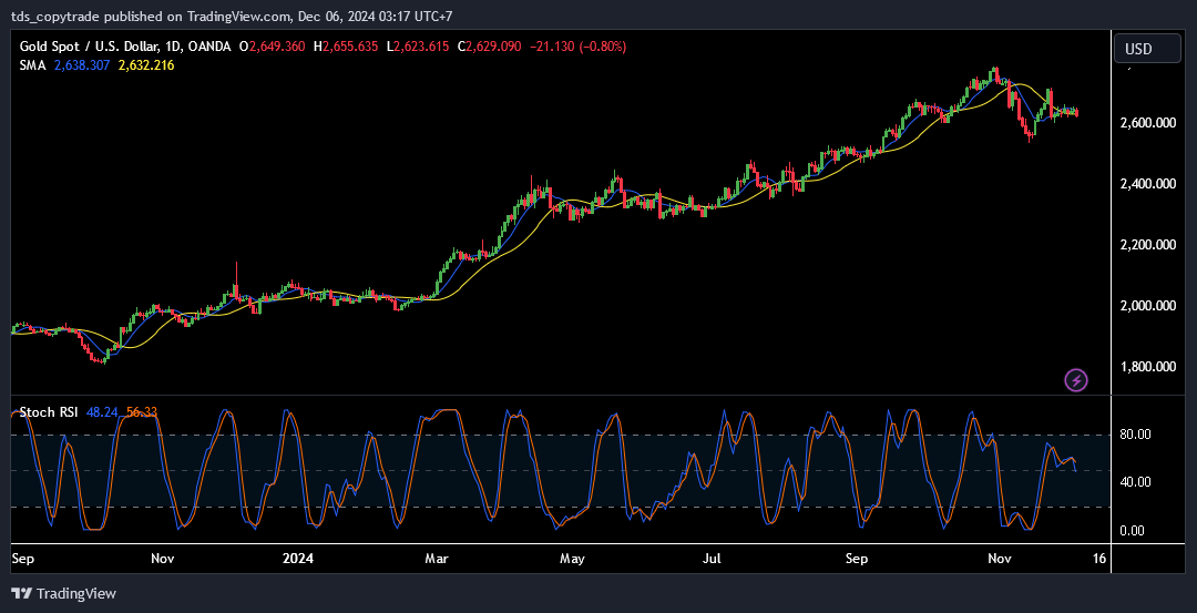 nfp impact on xauusd daily chart